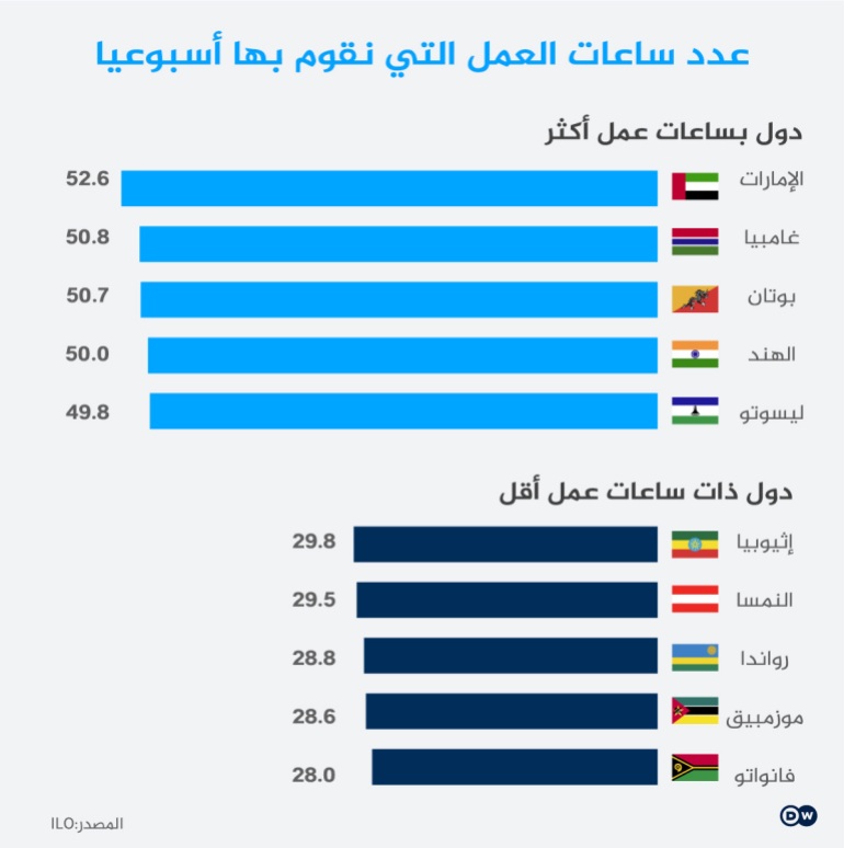 ***داخليه *** عدد ساعات العمل التي نقوم بها أسبوعيا CREDIT :DW/ ILO International Labour Organization