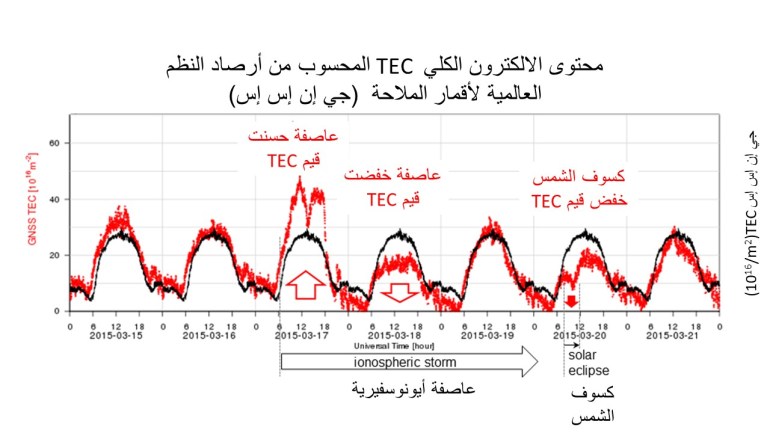 نمذجة حسابية بطريقة ( مرشح تنعيم سافيتزكي جولاي)، تشير إلى محتوى الالكترون الكلي الفعلى بـ"اللون الأحمر"، بينما المحتوى المتوقع بـ "الأسود" (دورية الجيوفيزياء البحتة والتطبيقية )