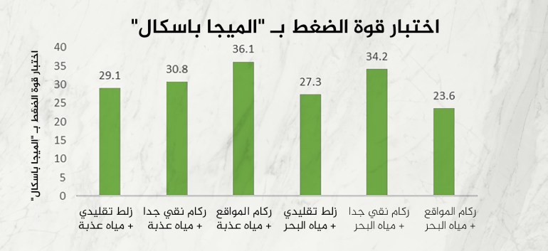 اختبار قوة الضغط