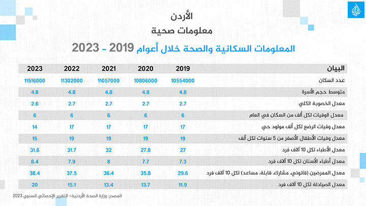 جديد المعلومات السكانية والصحة