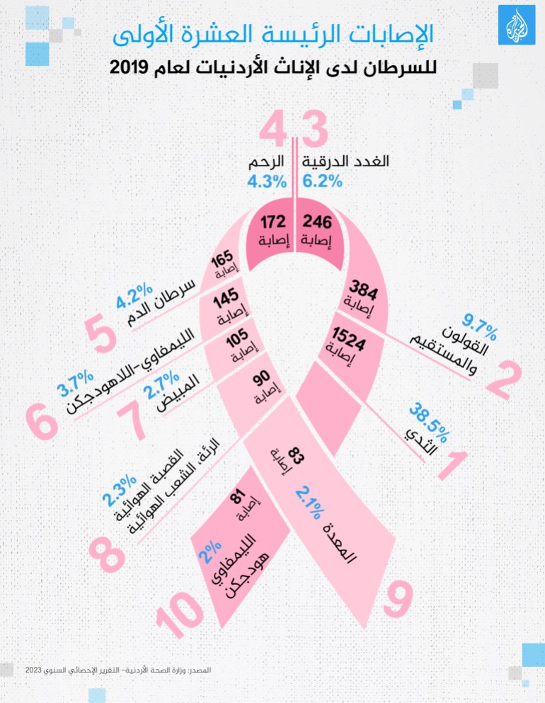 جديد الإصابات الرئيسة العشرة الأولى للسرطان لدى الإناث الأردنيات