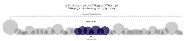 تغطية الانتخابات الأميركية - دوائر