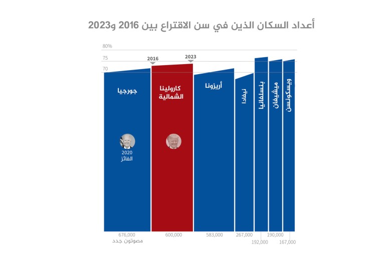 تغطية الانتخابات الأميركية - السكان سن الاقتراع