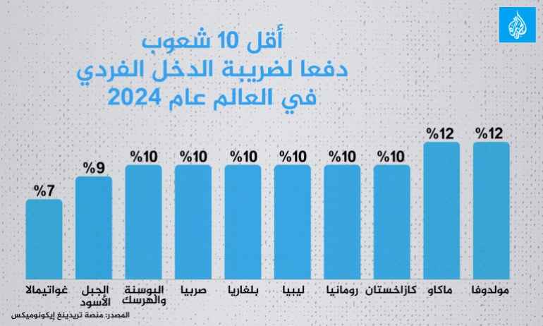 _أقل-10-شعوب-دفعا-لضريبة-الدخل-الفردي-في-العالم-عام-2024