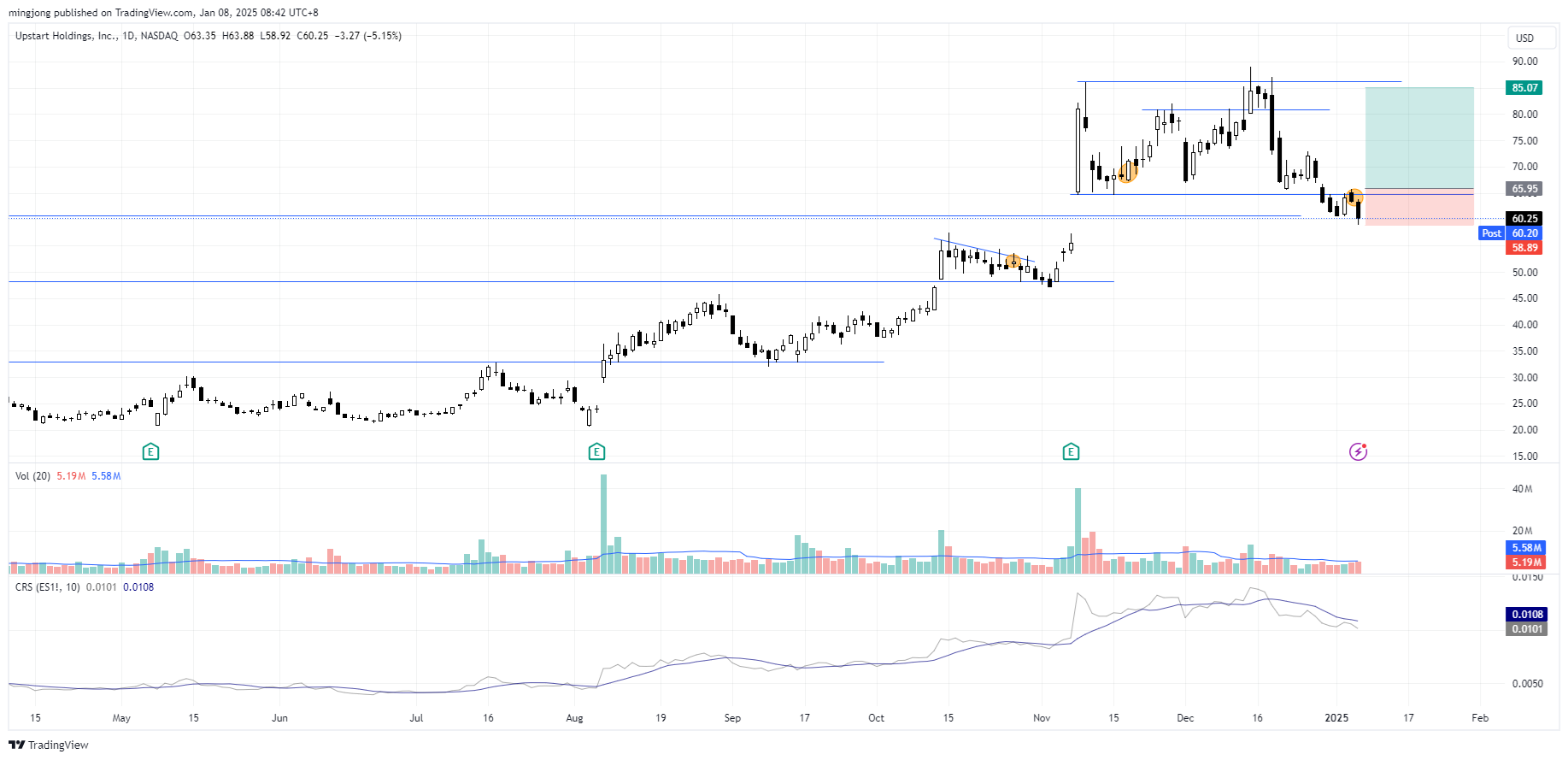 إشارة دخول شراء أسهم Upstart Holdings (UPST).