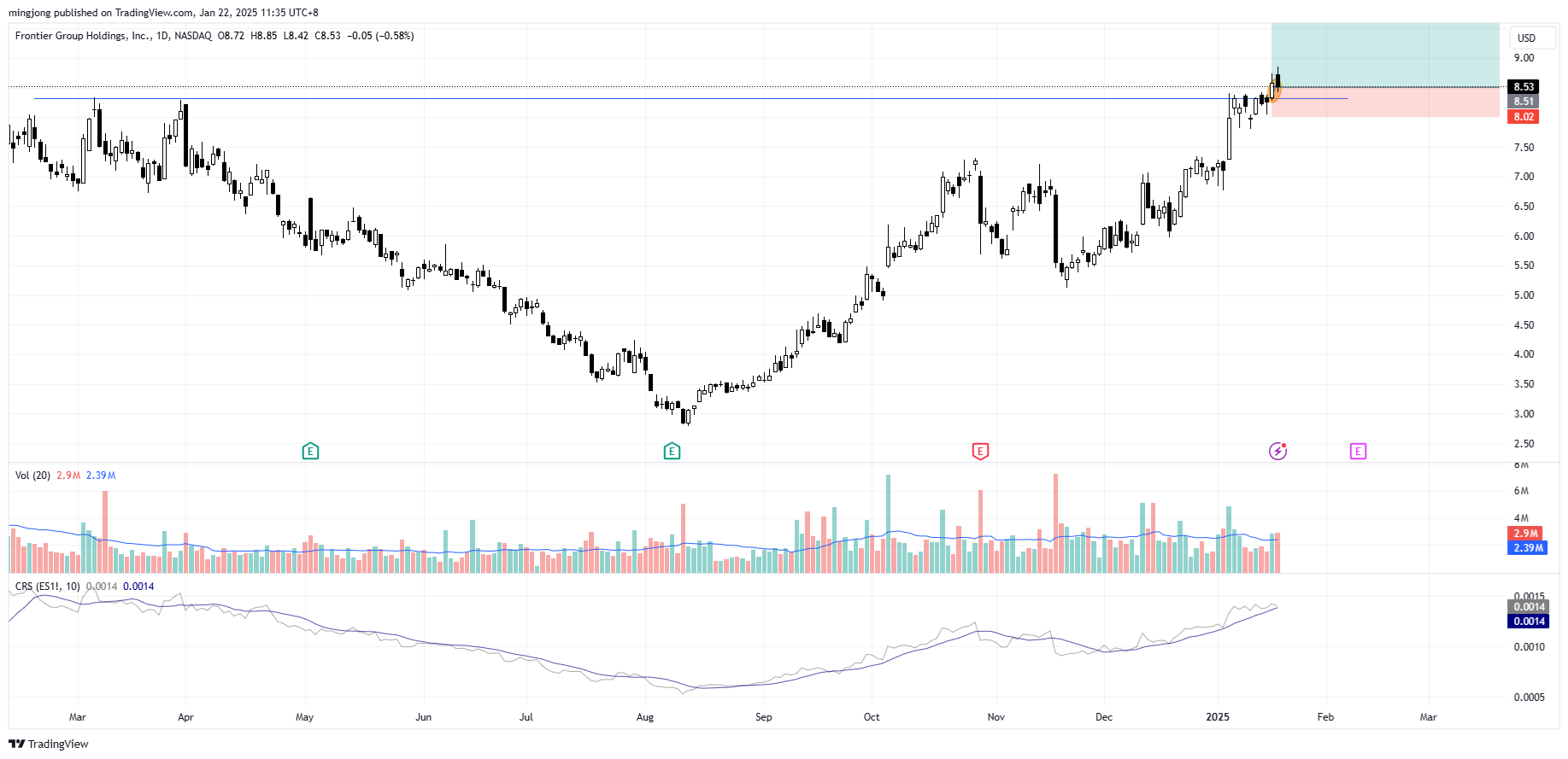 إشارة دخول شراء أسهم Frontier Group Holdings (ULCC).