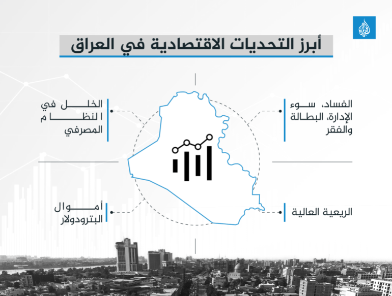 الاقتصاد العراقي-