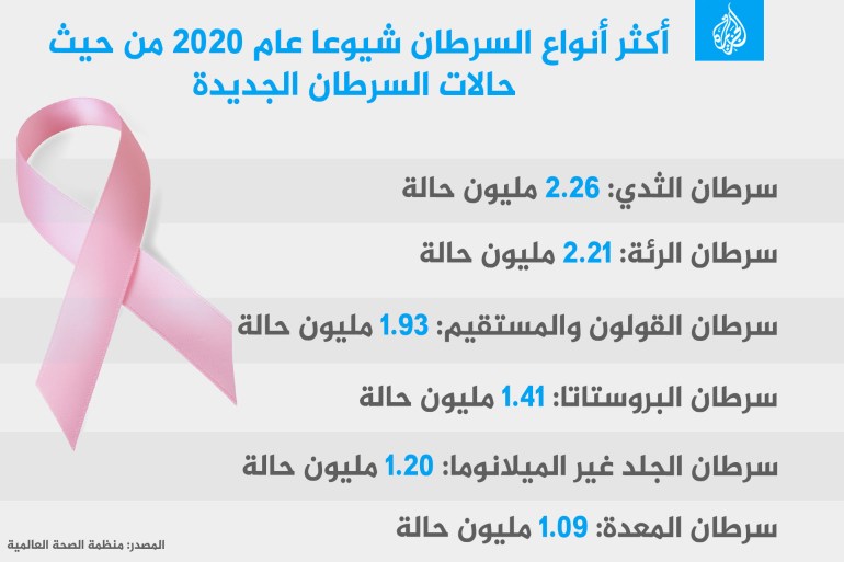 إنفوغراف سرطان انفوجراف أكثر أنواع السرطان شيوعا عام2020