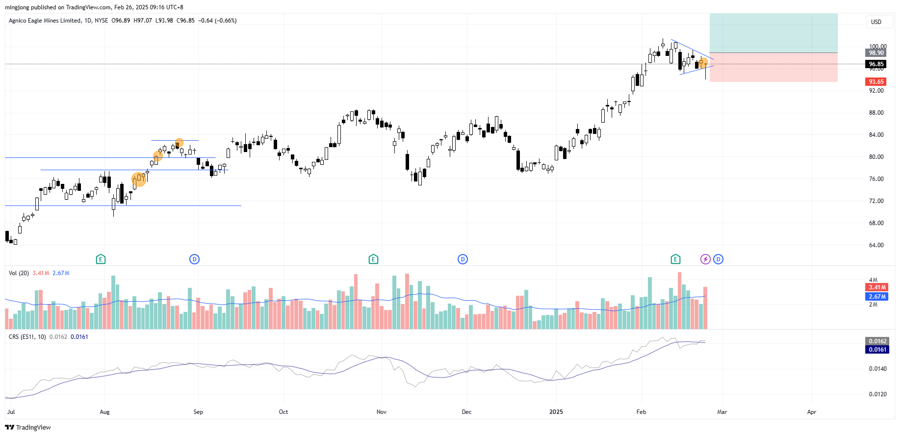 Agnico Eagle Mines Limited (AEM) إشارة شراء الأسهم