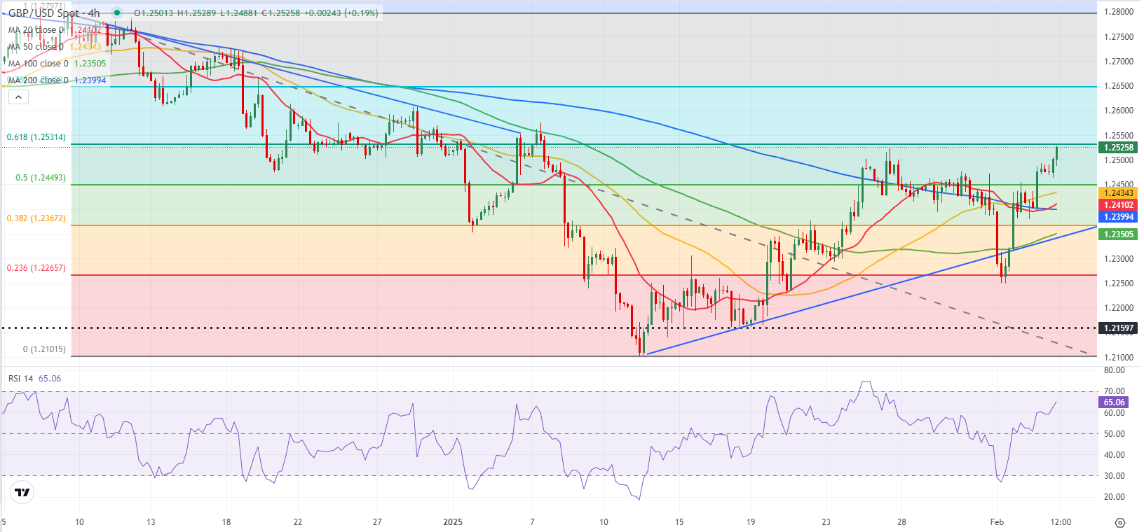 GBPUSD