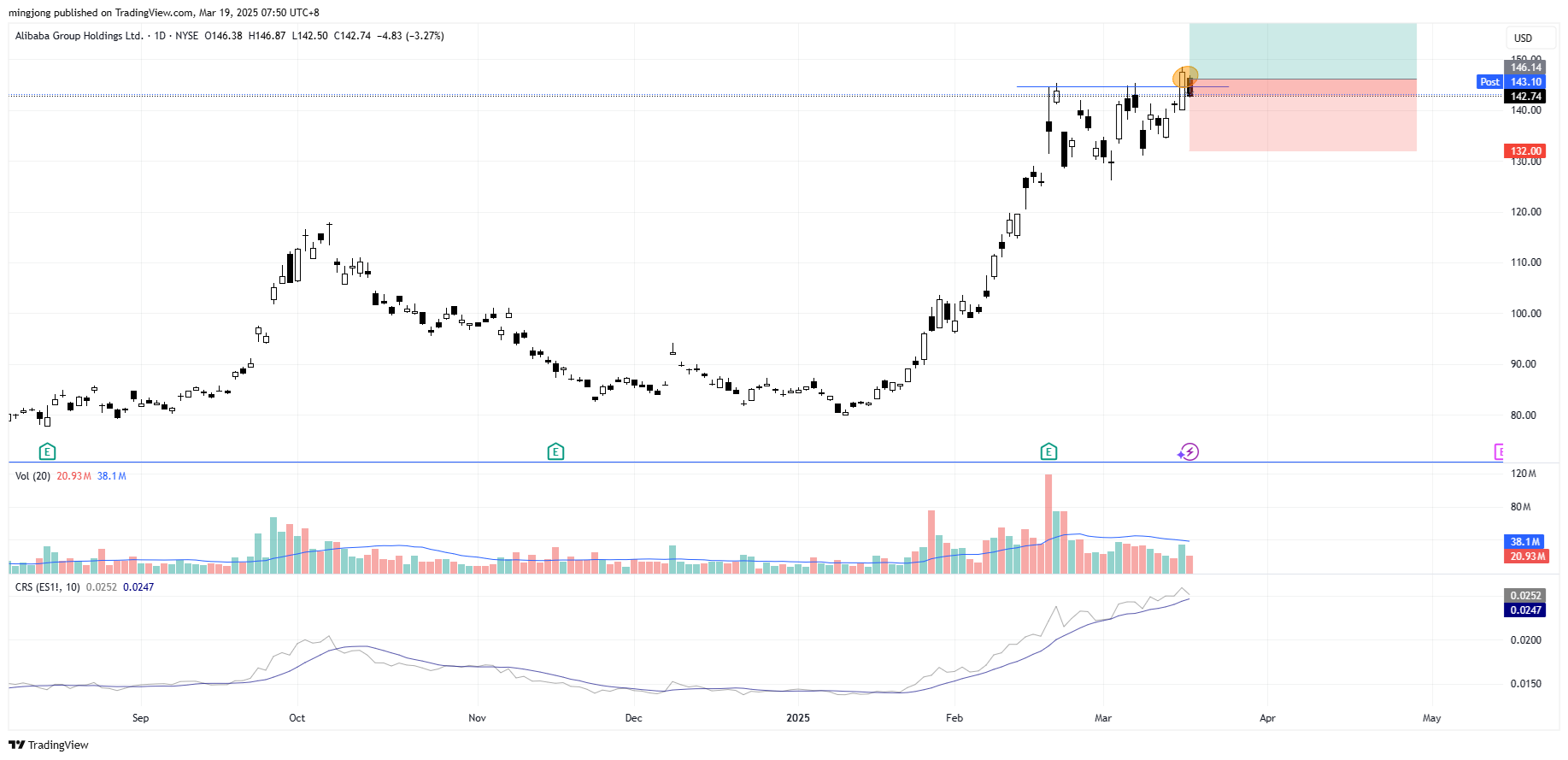 Alibaba Group Holdings (BABA) إشارة الدخول إلى الأسهم