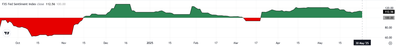 مؤشر المشاعر FXSTREET FXSTREET