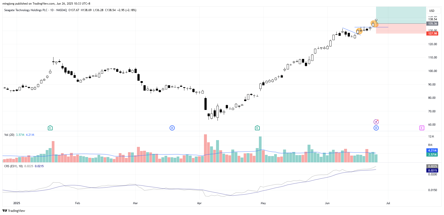 Seagate Technology Holdings (STX) إشارة شراء الأسهم