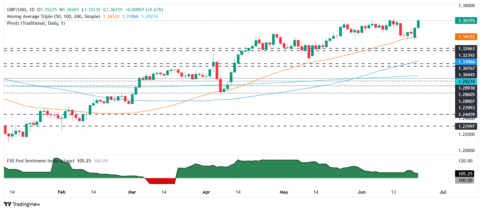 GBPUSD
