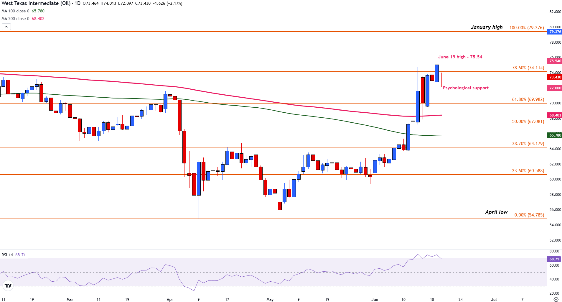 مخطط WTI OIL DAILE
