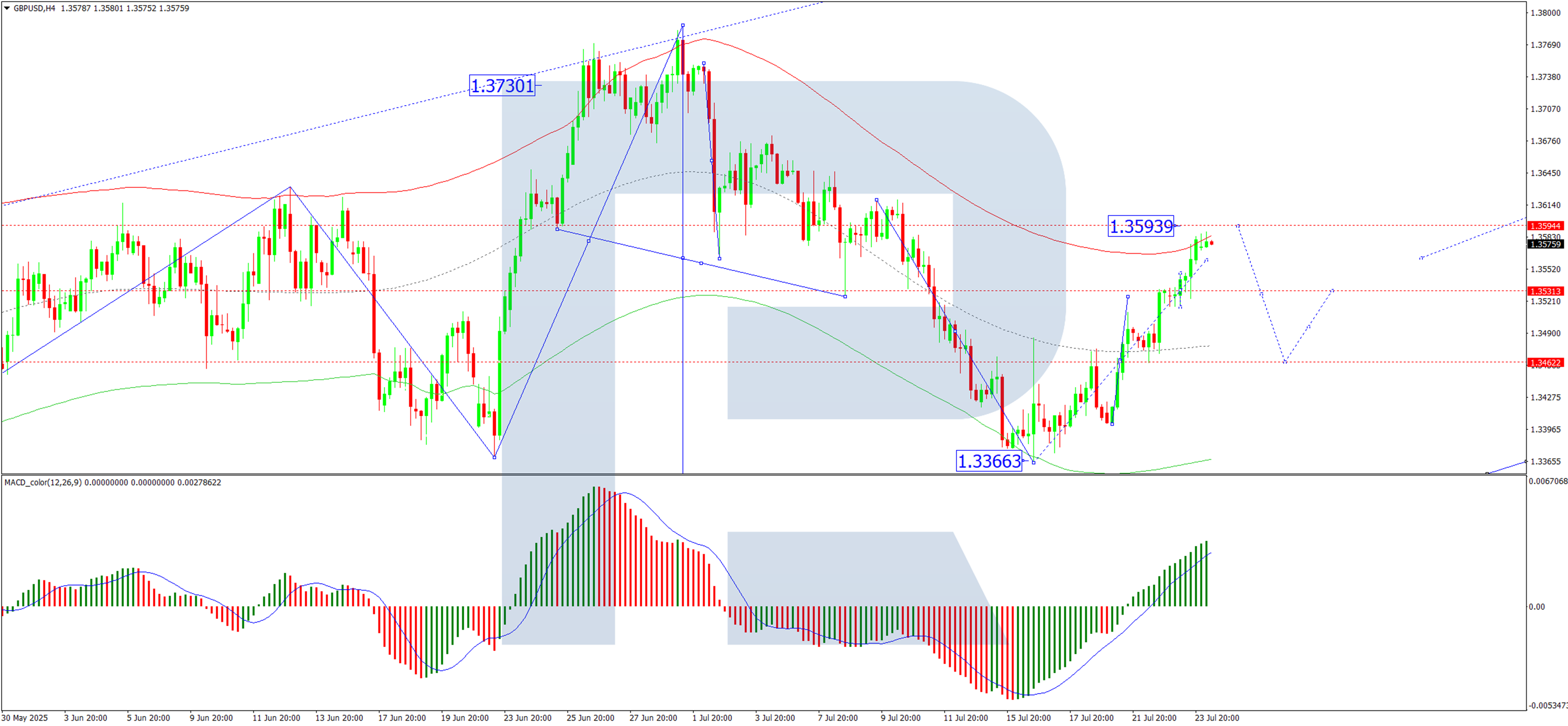 GBPUSD