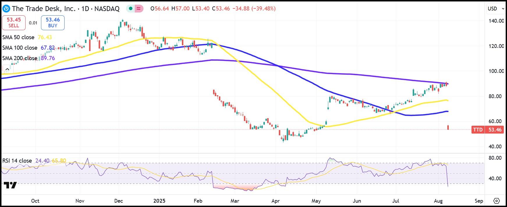 مخطط TTD Daily Stock