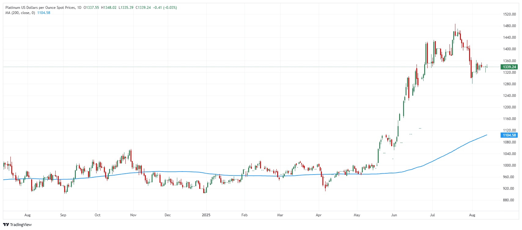الرسم البياني لسعر البلاتين